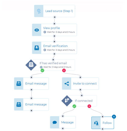 LinkedIn smart sequences