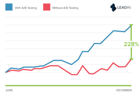 Comparatif utilisation ou non de la méthode A/B testing