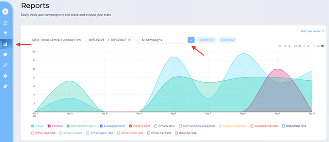 Informe de rendimiento de la campaña de pruebas A / B