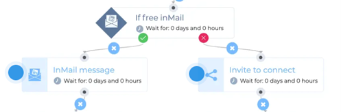 InMail LinkedIn gratuit