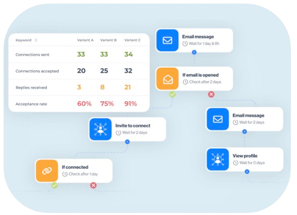 Éditeur de séquence LeadIn et tableau des résultats de 3 variantes A/B : prospection multicanal, emails vérifiés en inbox, personnalisation et comptes email illimités.
